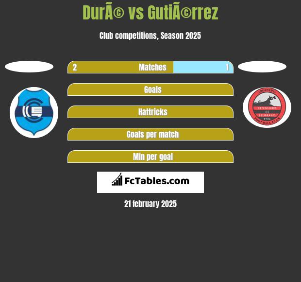 DurÃ© vs GutiÃ©rrez h2h player stats