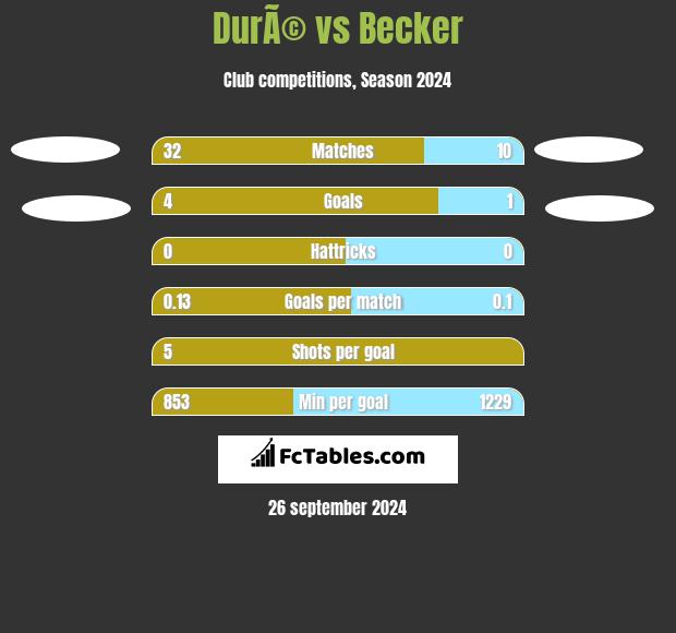 DurÃ© vs Becker h2h player stats