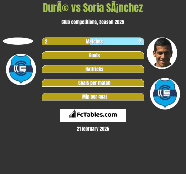 DurÃ© vs Soria SÃ¡nchez h2h player stats