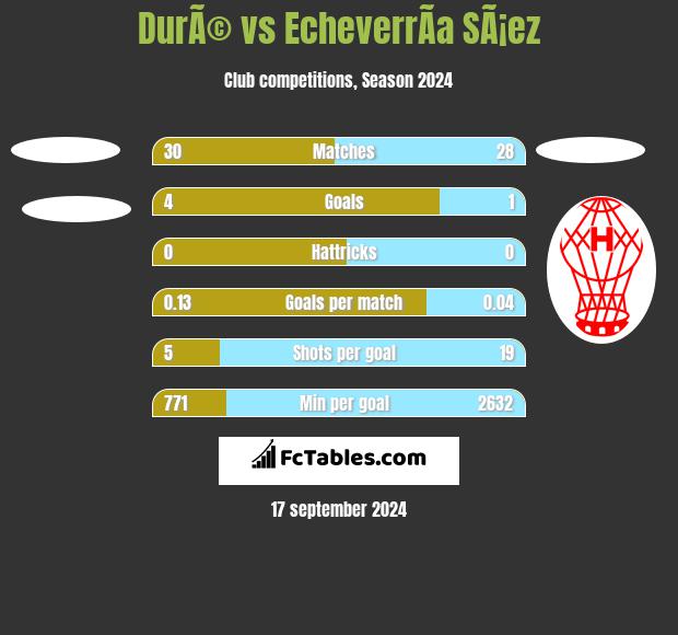 DurÃ© vs EcheverrÃ­a SÃ¡ez h2h player stats