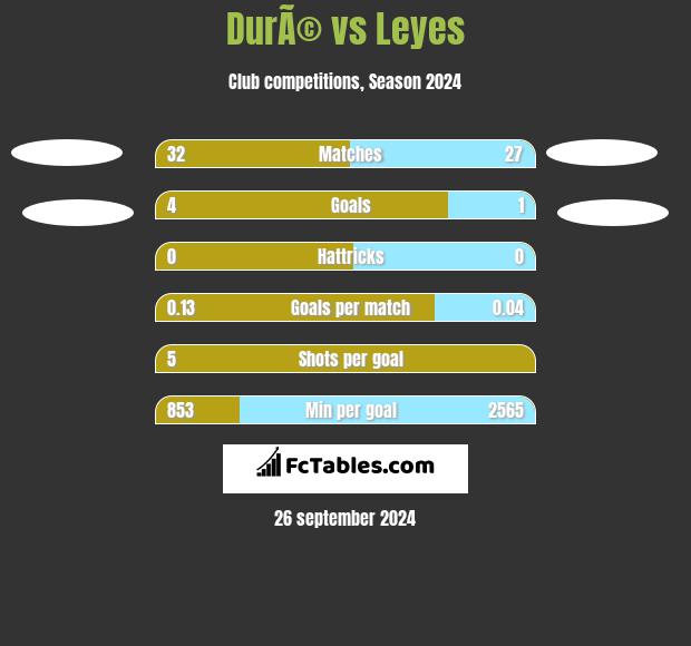 DurÃ© vs Leyes h2h player stats