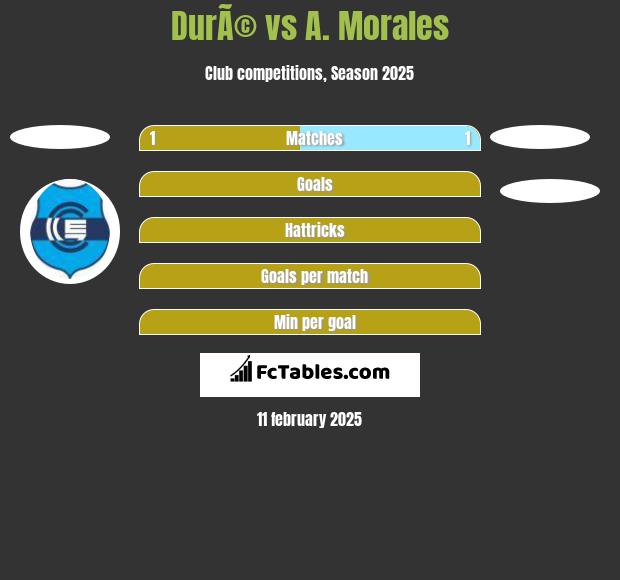 DurÃ© vs A. Morales h2h player stats