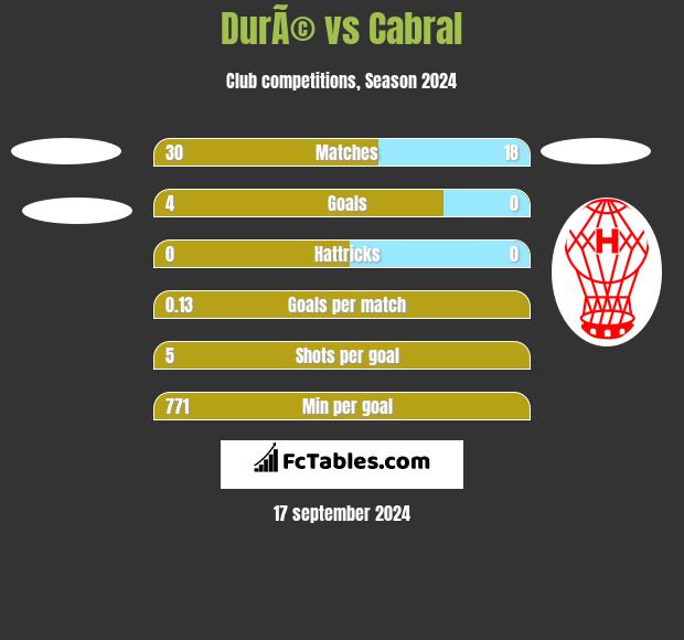 DurÃ© vs Cabral h2h player stats