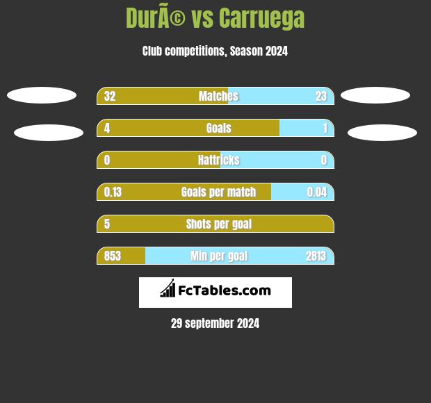 DurÃ© vs Carruega h2h player stats