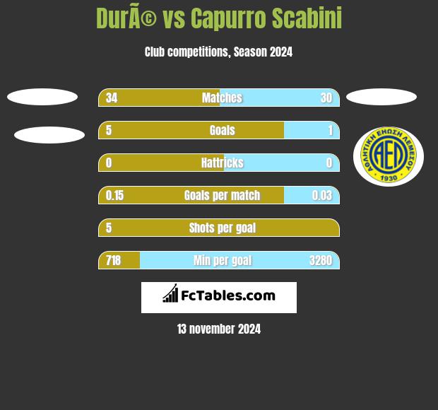 DurÃ© vs Capurro Scabini h2h player stats