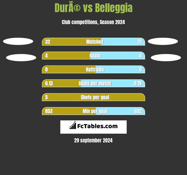 DurÃ© vs Belleggia h2h player stats