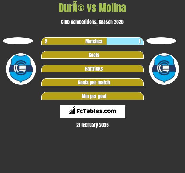 DurÃ© vs Molina h2h player stats