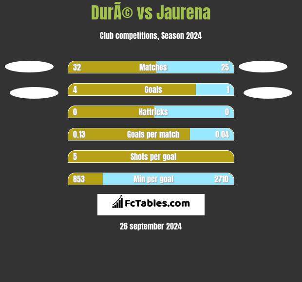 DurÃ© vs Jaurena h2h player stats