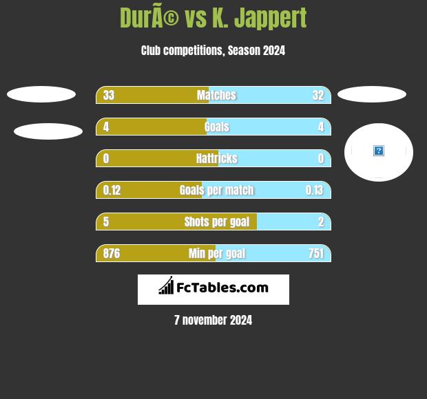 DurÃ© vs K. Jappert h2h player stats