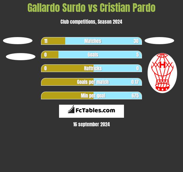 Gallardo Surdo vs Cristian Pardo h2h player stats