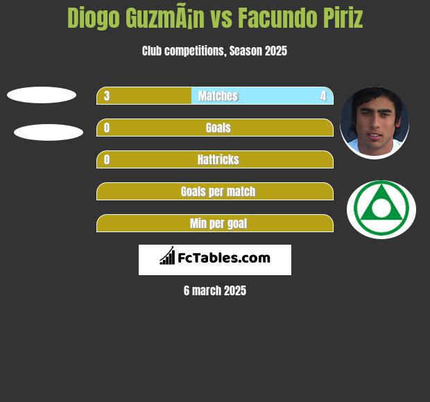 Diogo GuzmÃ¡n vs Facundo Piriz h2h player stats