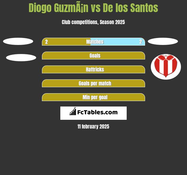 Diogo GuzmÃ¡n vs De los Santos h2h player stats