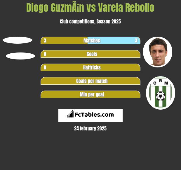 Diogo GuzmÃ¡n vs Varela Rebollo h2h player stats