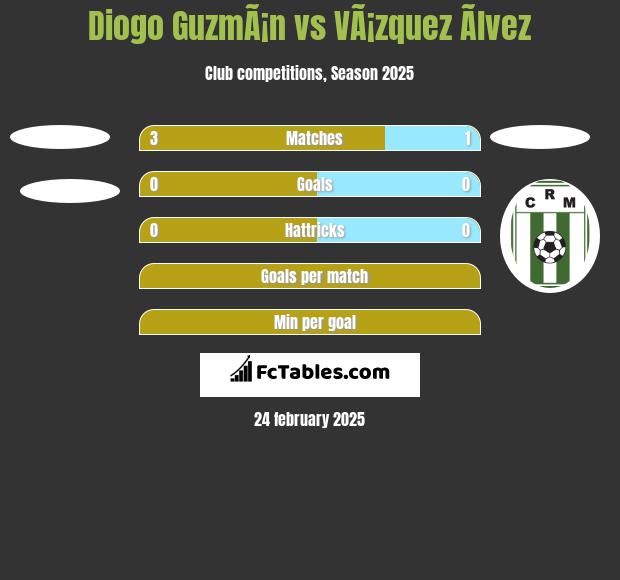 Diogo GuzmÃ¡n vs VÃ¡zquez Ãlvez h2h player stats