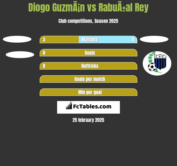 Diogo GuzmÃ¡n vs RabuÃ±al Rey h2h player stats