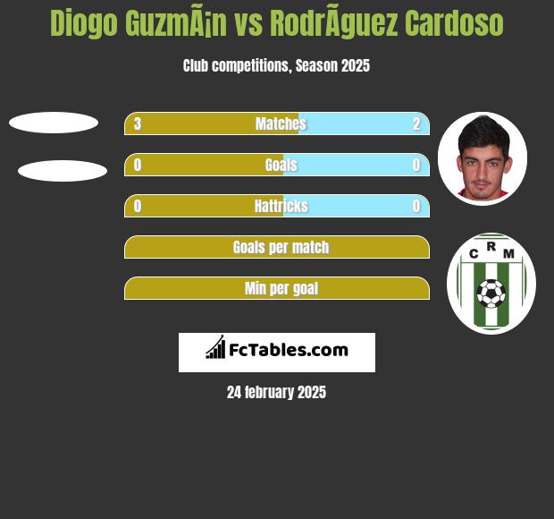 Diogo GuzmÃ¡n vs RodrÃ­guez Cardoso h2h player stats