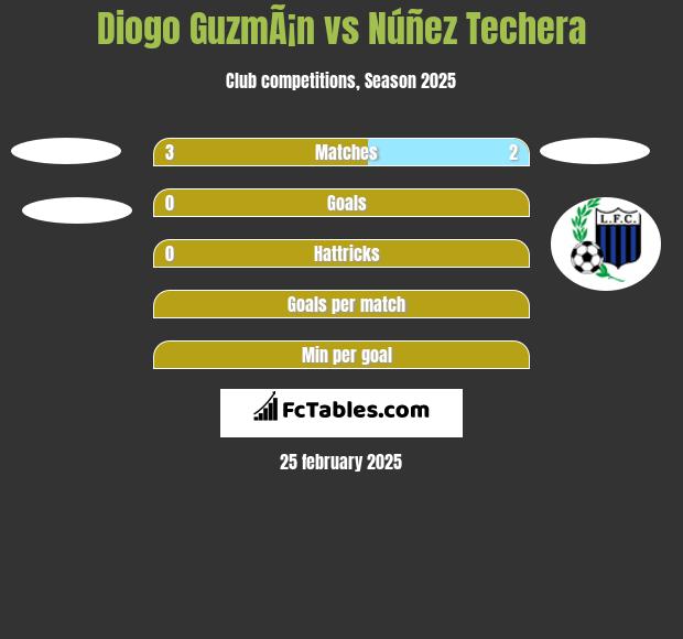 Diogo GuzmÃ¡n vs Núñez Techera h2h player stats