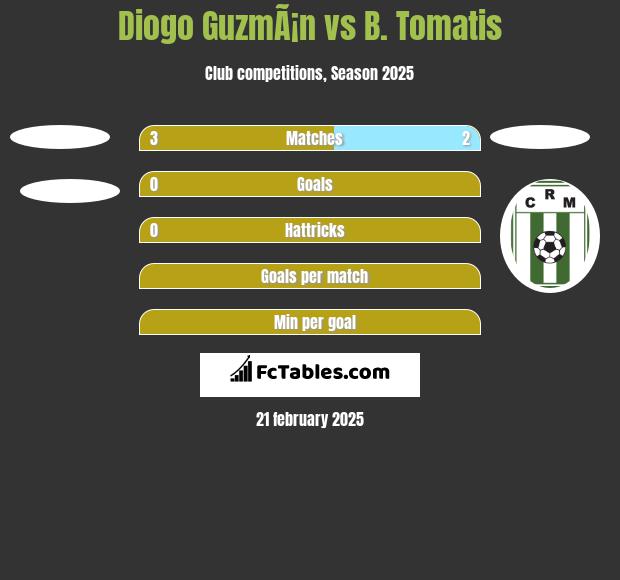 Diogo GuzmÃ¡n vs B. Tomatis h2h player stats