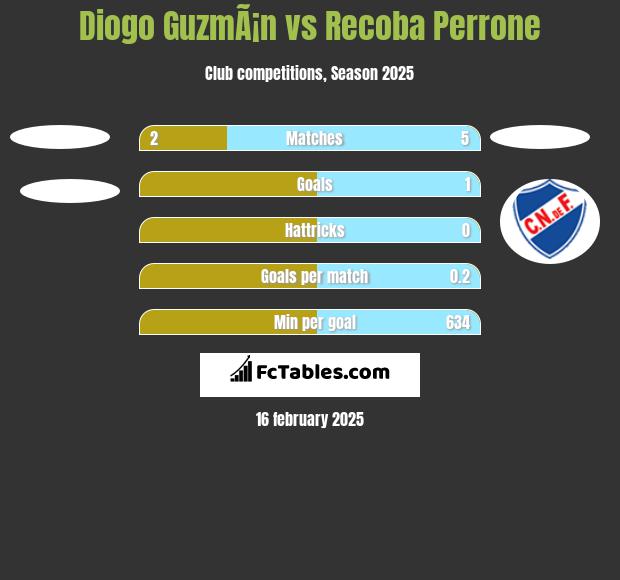 Diogo GuzmÃ¡n vs Recoba Perrone h2h player stats