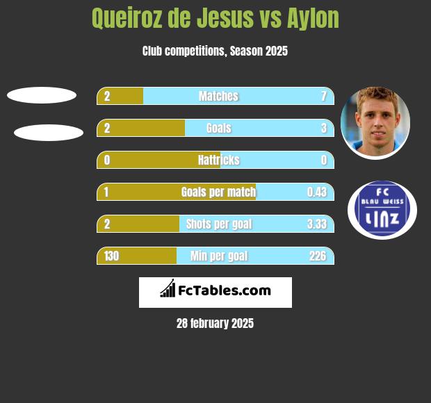 Queiroz de Jesus vs Aylon h2h player stats