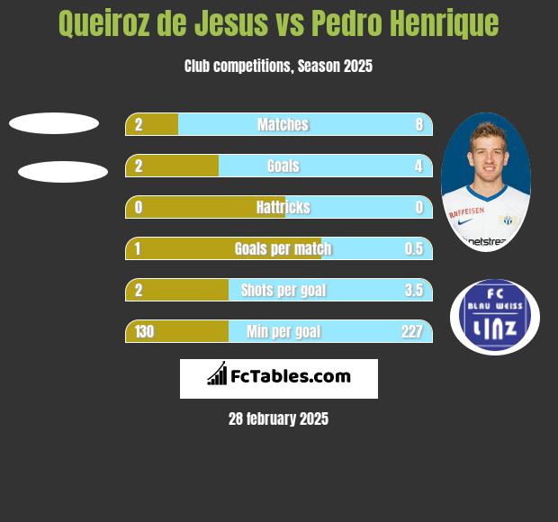 Queiroz de Jesus vs Pedro Henrique h2h player stats