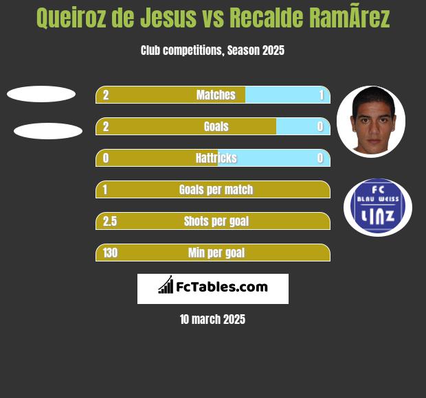 Queiroz de Jesus vs Recalde RamÃ­rez h2h player stats