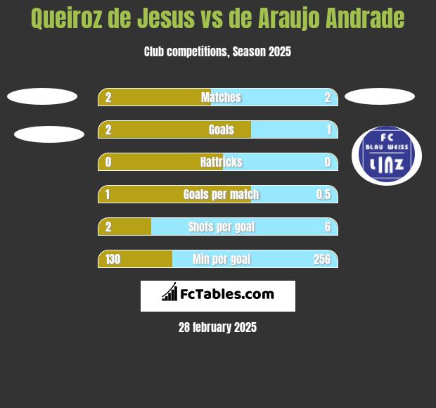 Queiroz de Jesus vs de Araujo Andrade h2h player stats