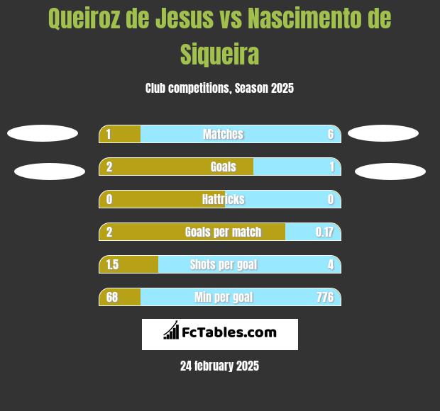 Queiroz de Jesus vs Nascimento de Siqueira h2h player stats