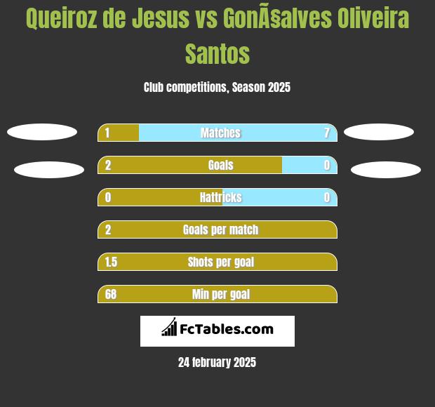 Queiroz de Jesus vs GonÃ§alves Oliveira Santos h2h player stats