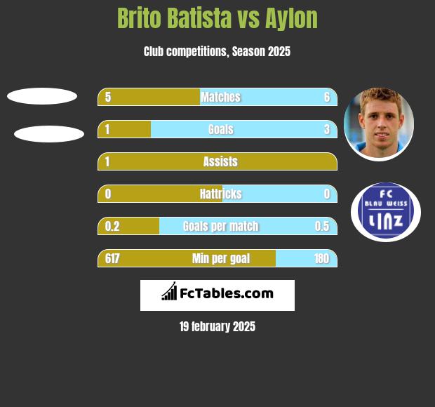 Brito Batista vs Aylon h2h player stats