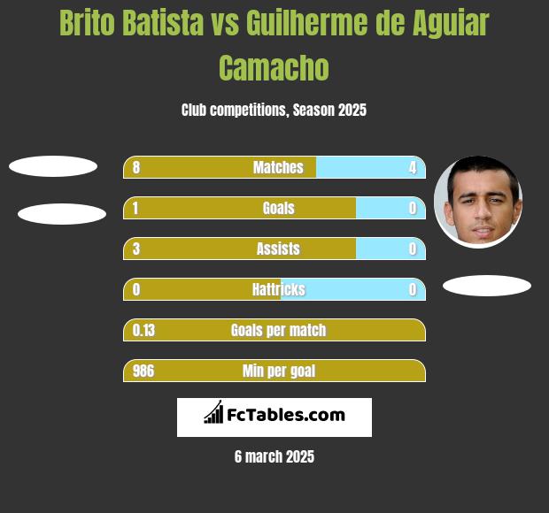 Brito Batista vs Guilherme de Aguiar Camacho h2h player stats