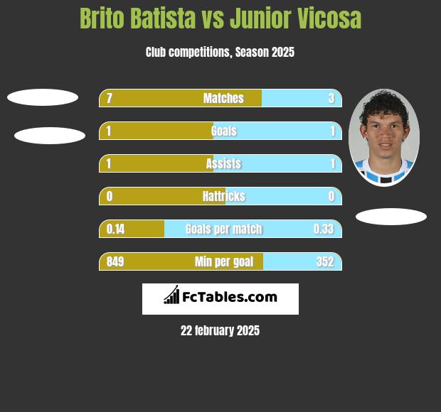 Brito Batista vs Junior Vicosa h2h player stats