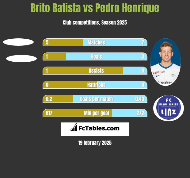 Brito Batista vs Pedro Henrique h2h player stats