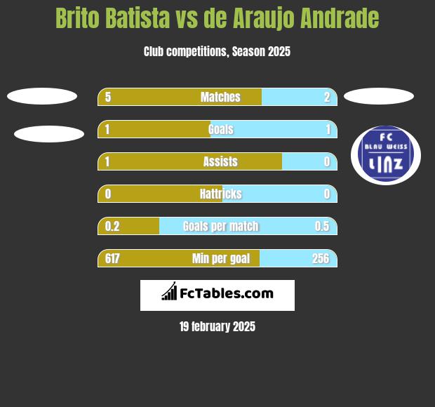 Brito Batista vs de Araujo Andrade h2h player stats