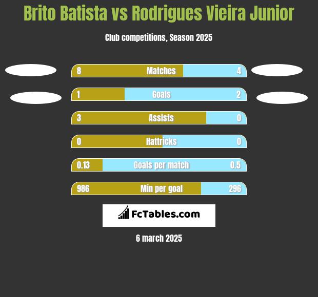 Brito Batista vs Rodrigues Vieira Junior h2h player stats