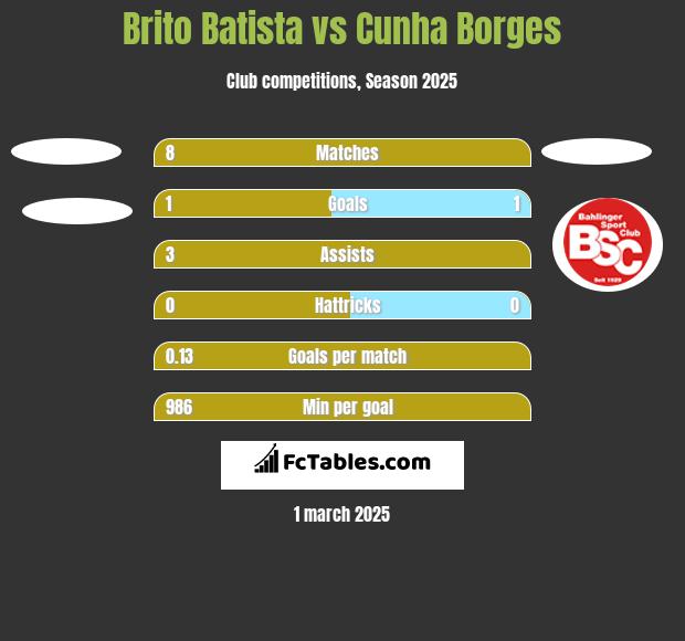 Brito Batista vs Cunha Borges h2h player stats