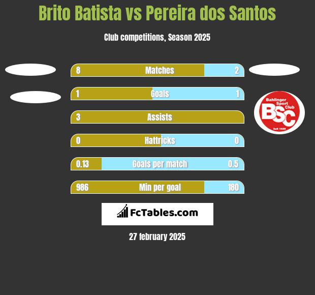 Brito Batista vs Pereira dos Santos h2h player stats