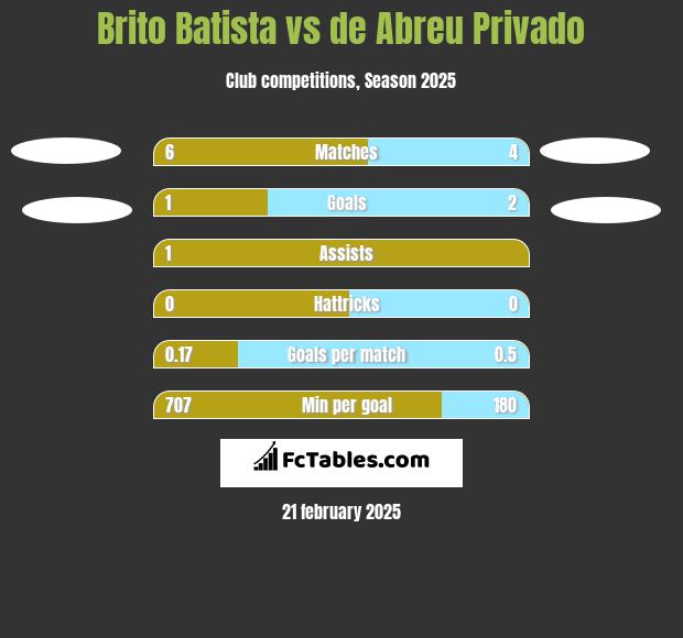 Brito Batista vs de Abreu Privado h2h player stats