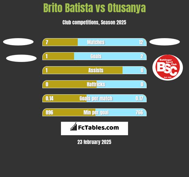 Brito Batista vs Otusanya h2h player stats