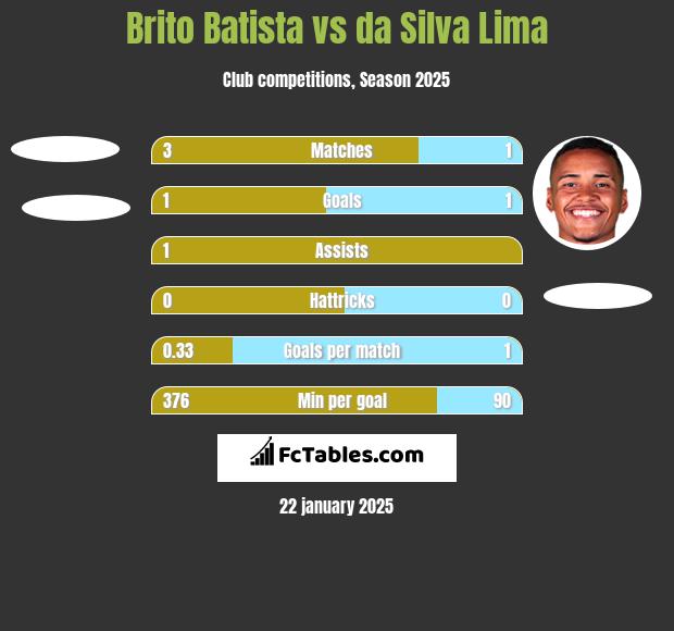 Brito Batista vs da Silva Lima h2h player stats