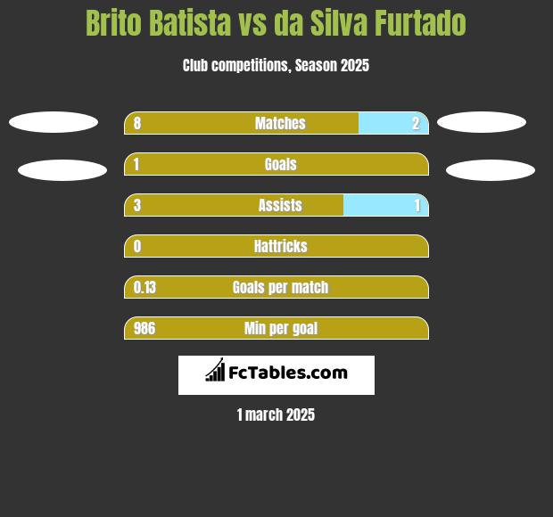 Brito Batista vs da Silva Furtado h2h player stats