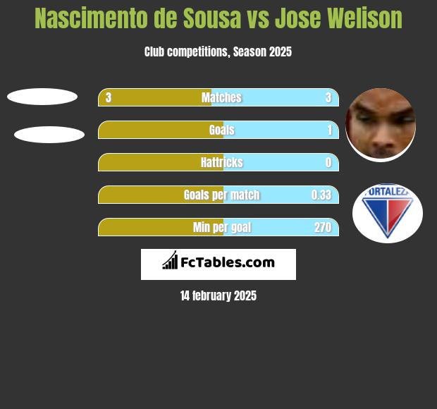 Nascimento de Sousa vs Jose Welison h2h player stats