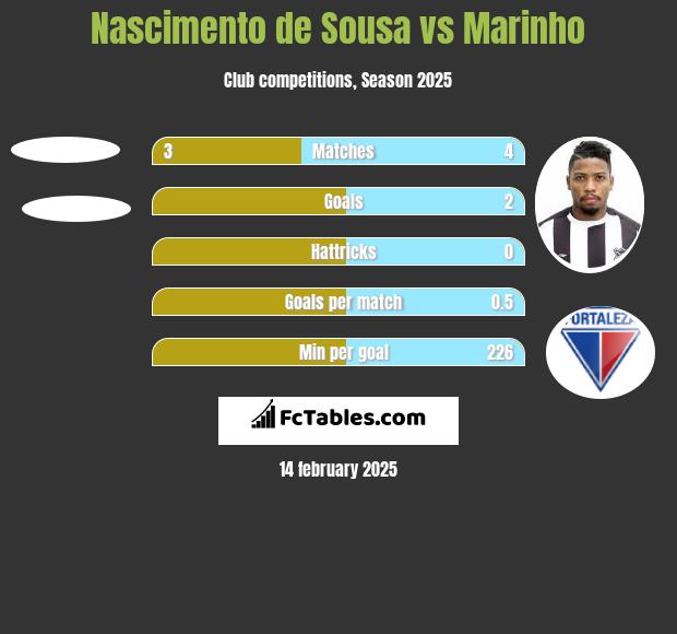 Nascimento de Sousa vs Marinho h2h player stats