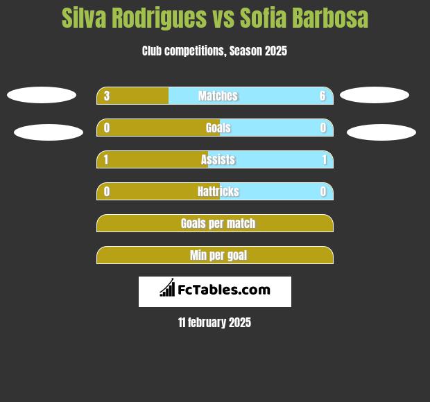 Silva Rodrigues vs Sofia Barbosa h2h player stats