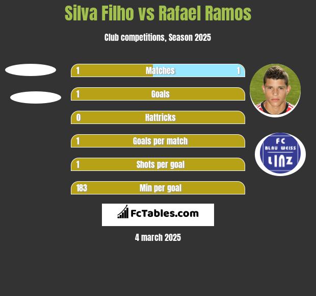 Silva Filho vs Rafael Ramos h2h player stats