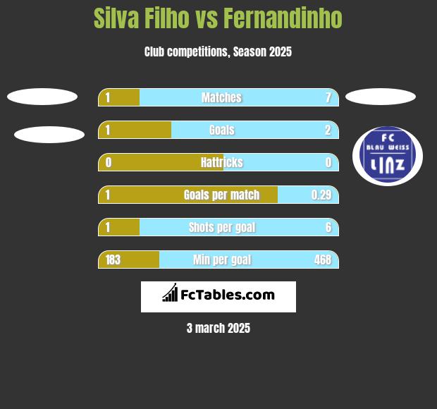 Silva Filho vs Fernandinho h2h player stats