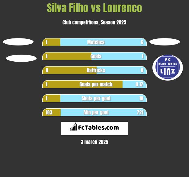 Silva Filho vs Lourenco h2h player stats