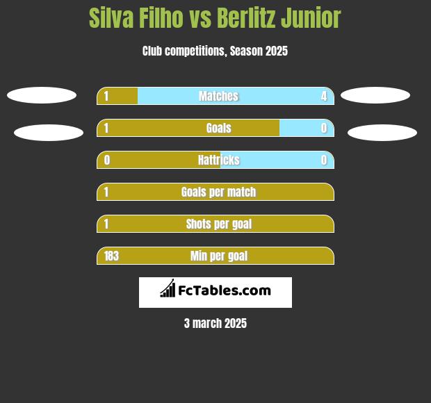 Silva Filho vs Berlitz Junior h2h player stats