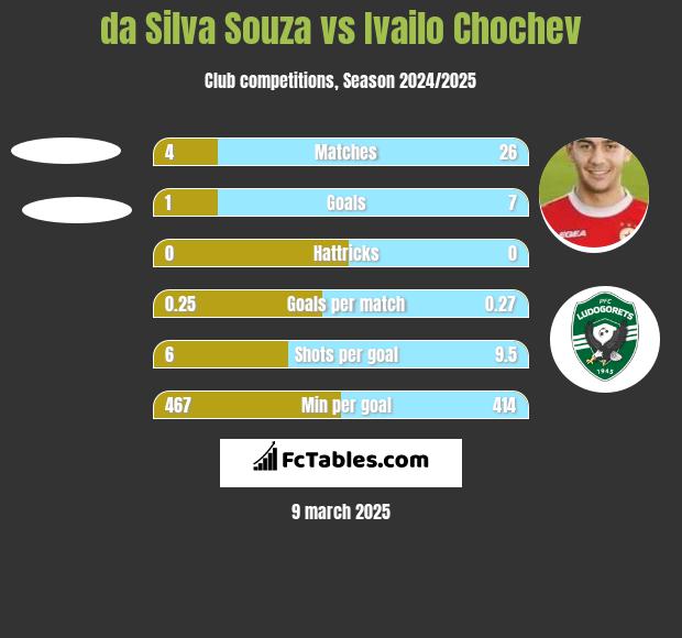 da Silva Souza vs Ivailo Chochev h2h player stats