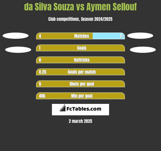 da Silva Souza vs Aymen Sellouf h2h player stats